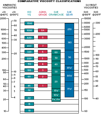 Comparative Viscosity Classifications